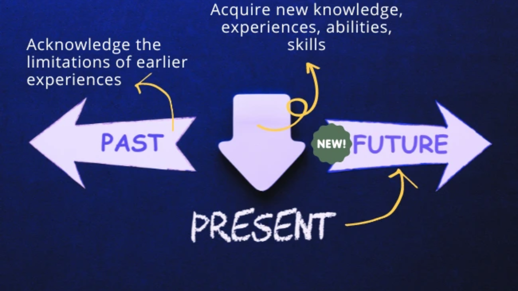Knowledge is the Past