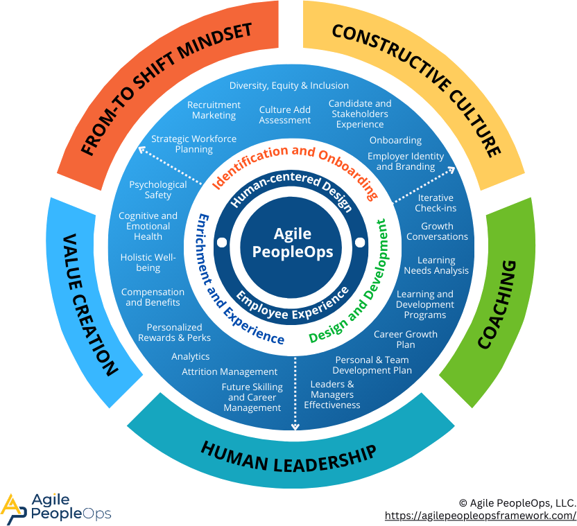 Best Agile HR Certifications | Top Agile HR Certifications