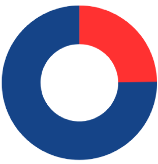 Increase in Check-Ins Feedback