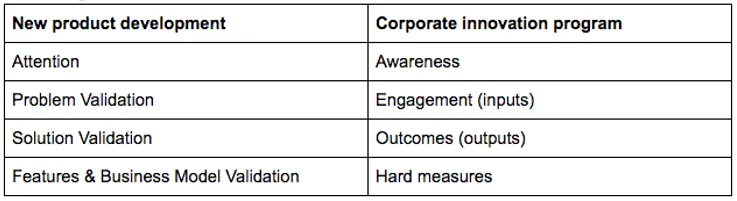 Hypothetical innovation program difference table